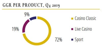 GGR per Product Q4 2019