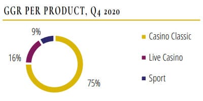 GGR per Product Q4 2020