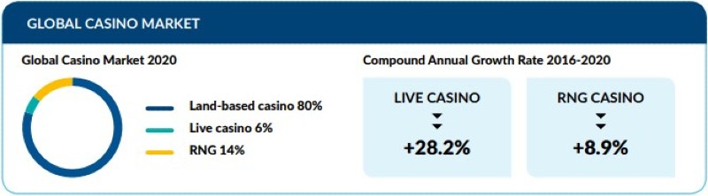 Spielbanken Live Casinos Online Casino Marktanteil