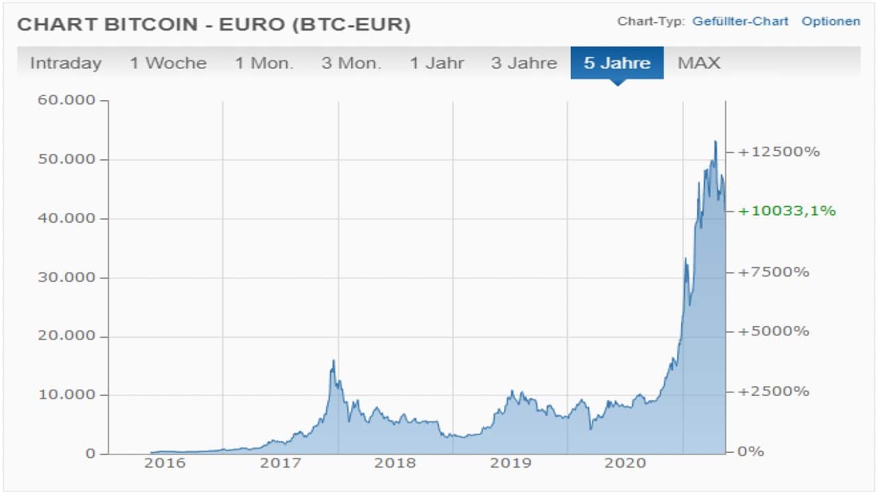 5 Jahres-Chart Bitcoin Kurs BTC – Euro