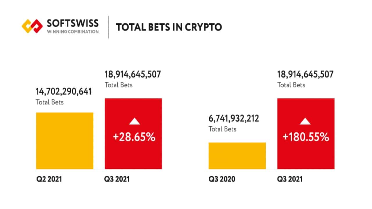 Softwiss Total Bets in Crypto