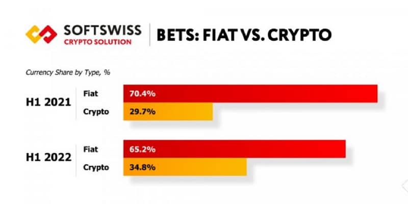 SOFTSWISS 2022 State of Crypto